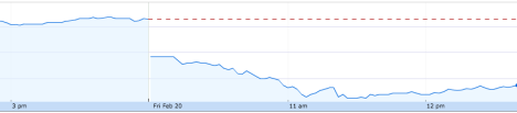 A chart showing the STW share price performance this morning. Source: Google Finance