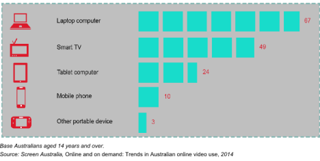 Devices used to access online video content. 