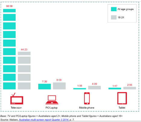 Time spent (hours:minutes) in a month viewing video on different devices (quarter 3, 2014)