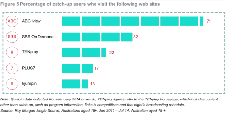 Percentage of catch-up users who visit the following web sites