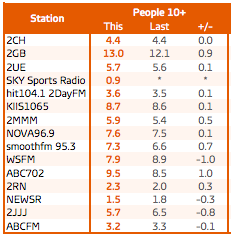 Radio Ratings Sydney