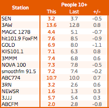 Melbourne radio ratings: Survey 1, Melbourne total people Source: GfK