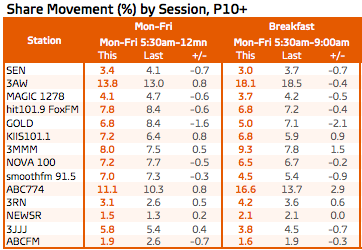 Melbourne radio ratings: Survey 1, Melbourne total people M-F and breakfast. Source: GfK