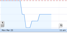 Early trading on Ten's shares this morning dropped 1c to 21c. Source: Google Finance