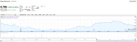 The Enero share price Jan 2012 - Apr 2015. Source: Google Finance (click to enlarge)