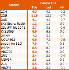 Sydney radio ratings: Total people 10+