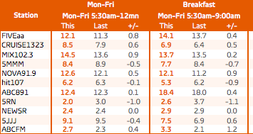 Adelaide radio ratings: survey 3, Adelaide total people M-F and breakfast. Source: GfK