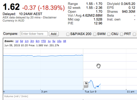Nine Entertainment Co shares as of 10.30am (Source: Google Finance)