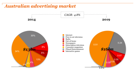 Source: PWC Entertainemtn and Media Outlook report