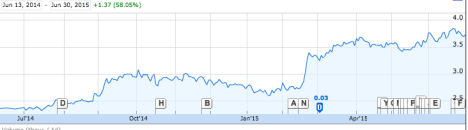 The rise and rise of the iSentia share price | Source: Google Finance