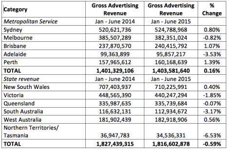 Advertising revenue for commercial television networks_July 2015