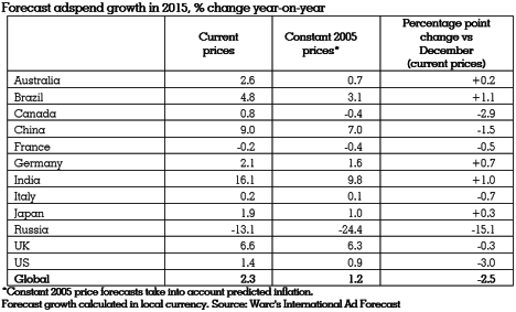 Forecast growth, 2015