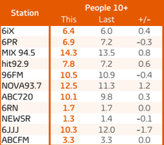 Perth radio ratings Survey 4. Total people share. Source: GfK