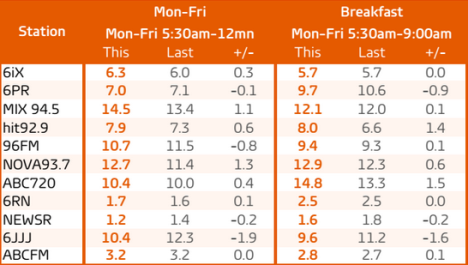 Perth radio ratings survey 4: Mon-Fri share and Breakfast. Source: GfK