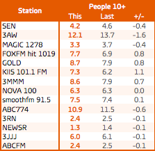 Melbourne radio ratings: Survey 4, Melbourne total people Source: GfK
