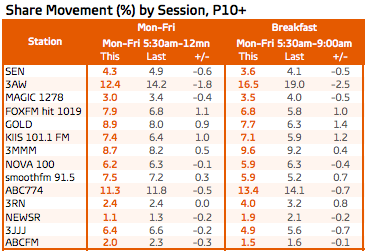 Melbourne radio ratings: Survey 4, Melbourne total people M-F and breakfast. Source: GfK
