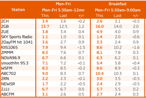 Sydney radio ratings survey 4: Mon-Fri share and Breakfast. Source: GfK
