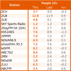 Sydney radio ratings Survey 4. Total people share. Source: GfK
