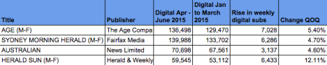 ABCs newspapers digital quarter on quarter