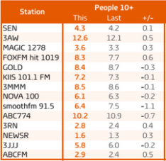 Melbourne radio ratings survey 5, 2015 - total people share. Source: GfK