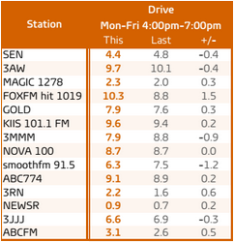 Melbourne radio ratings survey 5 2015 - Drive. Source: GfK