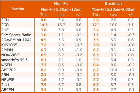 Sydney radio ratings survey 5 2015 - Mon-Fri share and breakfast. Source: GfK