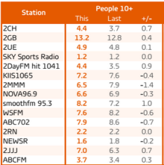 Sydney radio ratings survey 5 2015 - Total people. Source: GfK