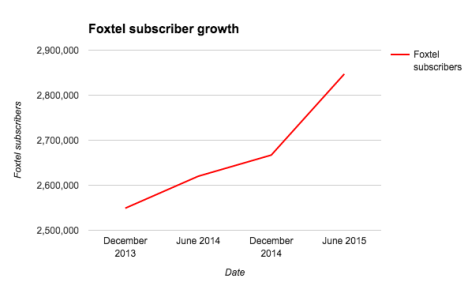 Foxtel growth