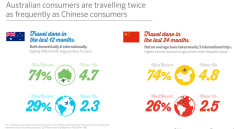 OMD travel habits frequency