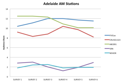 The performance of Adelaide's AM stations this year 