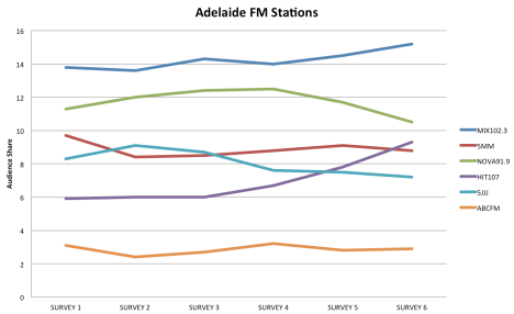 The performance of Adelaide's FM stations so far this year