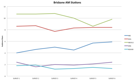 How Brisbane's AM stations have fared so far this year