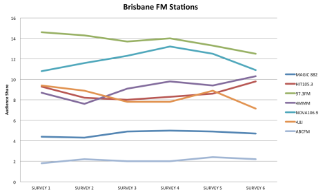 The performance of Brisbane's FM stations this year