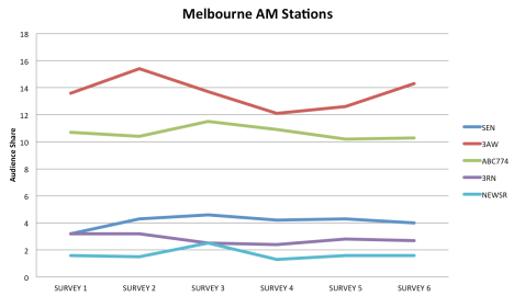 Melbourne's AM stations