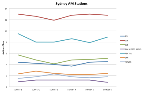 The year-to-date performance of Sydney's AM networks 