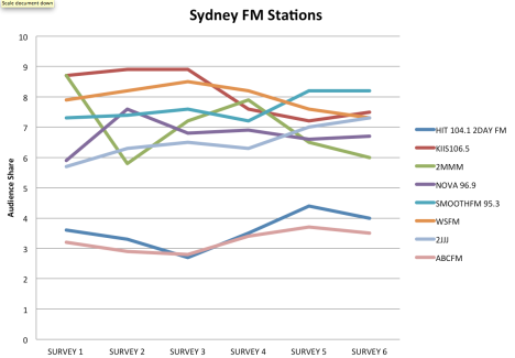 Performance of Sydney's FM stations so far this year
