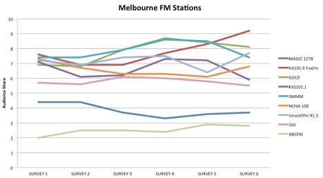 The performance of Melbourne's FM stations this year 