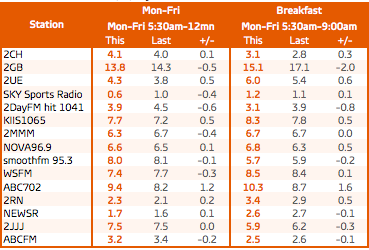 Radio ratings Mon-Fri and breakfast share survey 6. Source: GfK
