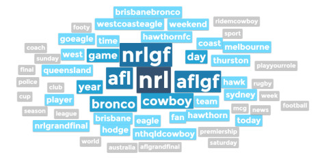 A word cloud of most popular phrases for the NRL and AFL over the weekend