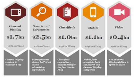 Online Advertising Segments in Financial Year 2015