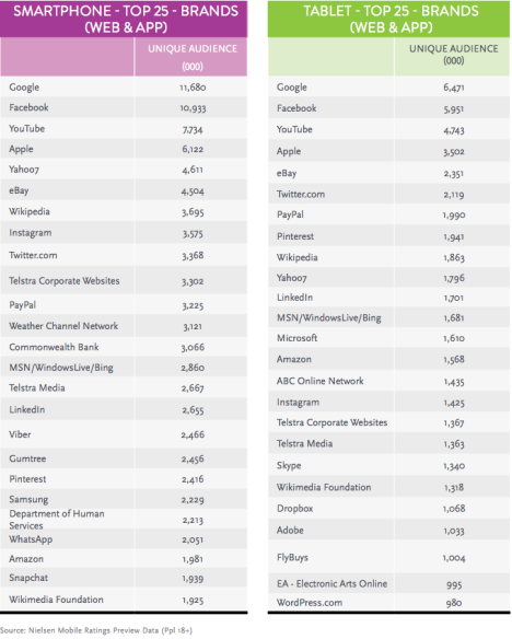 Nielsen mobile rankings brands