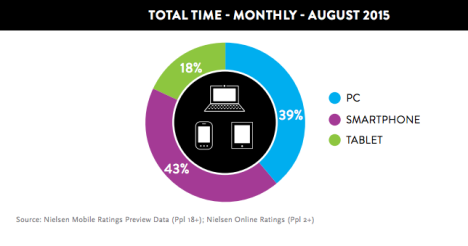 Nielsen mobile ratings viewing times