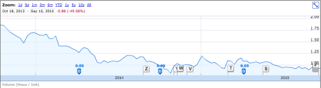 Southern Cross Austereo share performance Oct 2013 to Oct 2015