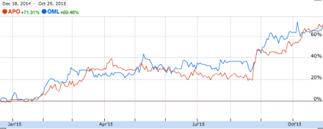 How APN Outdoor and APN Outdoor's share prices have boomed in 2015