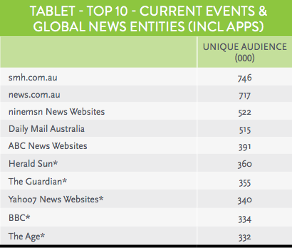 nielsen mobile rankings tablet news