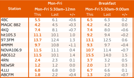 Brisbane Mon-Fri and breakfast share, survey 7 2015