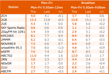 Sydney Mon-Fri and breakfast shares, survey 7 2-15. Source: GfK