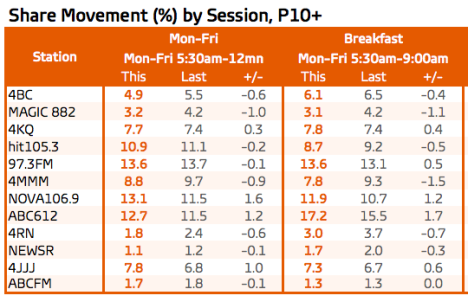 Brisbane radio ratings survey 8, 2015. Mon-Fri share and breakfast. Source: GfK