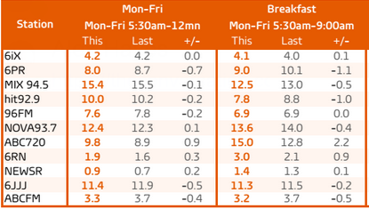 Perth radio ratings survey 8, 2015. Mon-Fri share and breakfast. Source: GfK