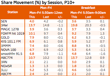 Melbourne radio ratings survey 8, 2015. Mon-Fri share and breakfast. Source: GfK